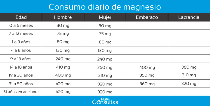 Nivel de magnesio en el cuerpo: consumo diario de magnesio