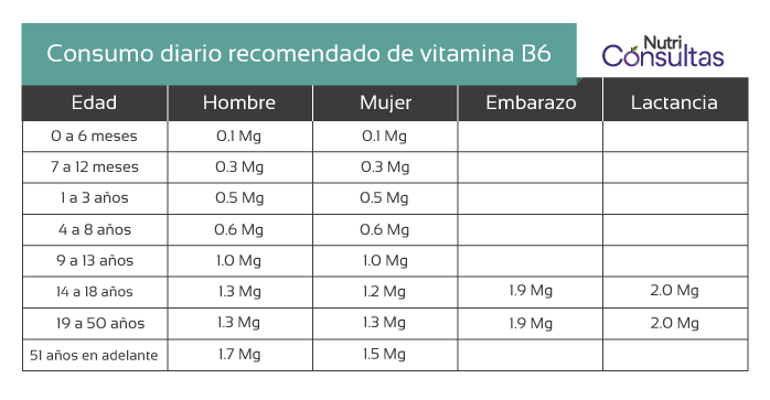 Vitamina B6: consumo diario recomendado